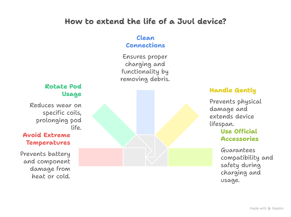 Top 10 Common Juul Device Problems and How to Fix Them 4 How to Extend Juul Device Life visual selection